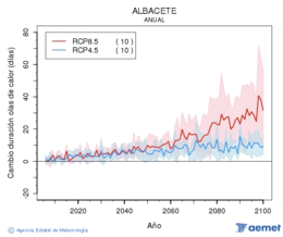 Albacete. Maximum temperature: Annual. Cambio de duracin olas de calor
