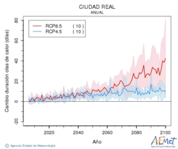 Ciudad Real. Temperatura mxima: Anual. Canvi de durada onades de calor