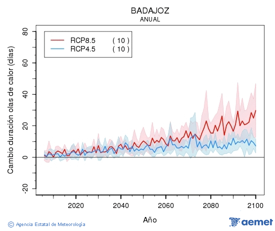 Badajoz. Temperatura m�xima: Anual. Canvi de durada onades de calor