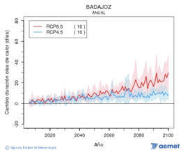 Badajoz. Temperatura mxima: Anual. Cambio de duracin ondas de calor