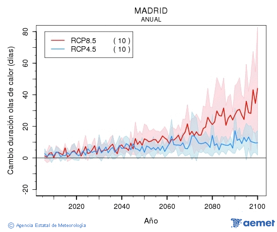 Madrid. Maximum temperature: Annual. Cambio de duracin olas de calor