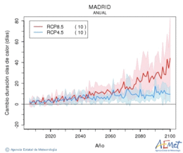 Madrid. Gehieneko tenperatura: Urtekoa. Cambio de duracin olas de calor