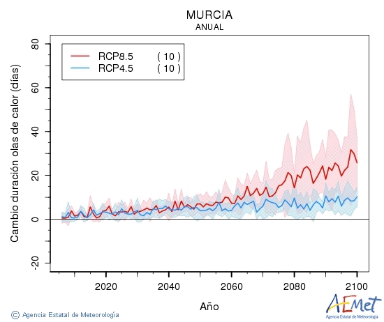 Murcia. Temperatura mxima: Anual. Canvi de durada onades de calor