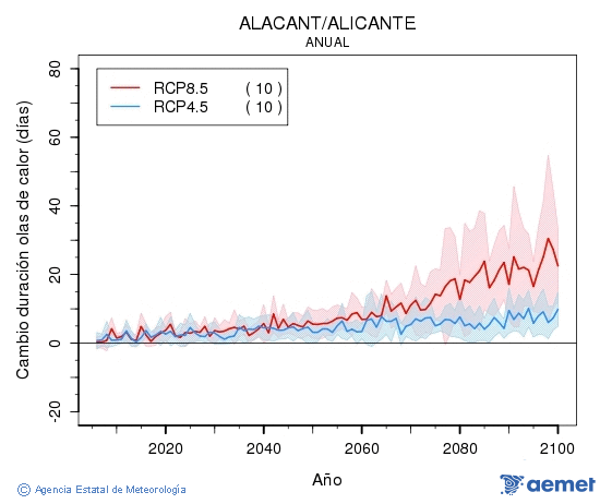 Alacant/Alicante. Temperatura mxima: Anual. Cambio de duracin olas de calor