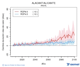 Alacant/Alicante. Temperatura mxima: Anual. Cambio de duracin olas de calor