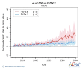 Alacant/Alicante. Temperatura mxima: Anual. Canvi de durada onades de calor