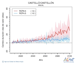 Castell/Castelln. Temperatura mxima: Anual. Canvi de durada onades de calor