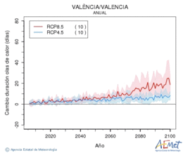 Valncia/Valencia. Temperatura mxima: Anual. Cambio de duracin ondas de calor