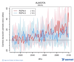 Almer�a. Precipitation: Annual. Cambio duraci�n periodos secos