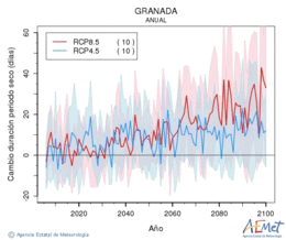 Granada. Precipitation: Annual. Cambio duracin periodos secos