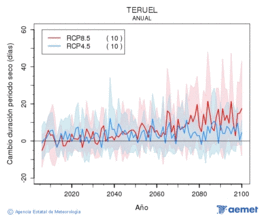 Teruel. Precipitaci�: Anual. Canvi durada per�odes secs
