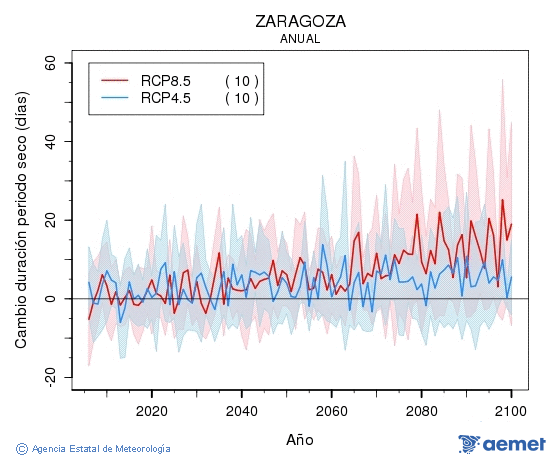 Zaragoza. Precipitaci�: Anual. Canvi durada per�odes secs
