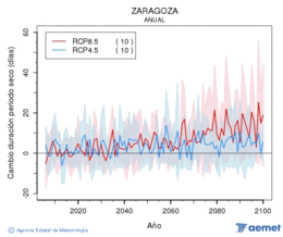 Zaragoza. Precipitacin: Anual. Cambio duracin periodos secos
