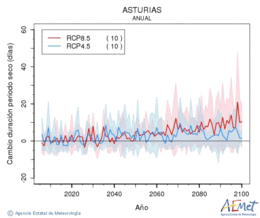 Asturias. Precipitation: Annual. Cambio duracin periodos secos