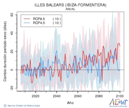 Illes Balears (Ibiza-Formentera). Precipitation: Annual. Cambio duracin periodos secos