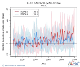 Illes Balears (Mallorca). Prcipitation: Annuel. Cambio duracin periodos secos