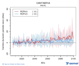 Cantabria. Prezipitazioa: Urtekoa. Cambio duraci�n periodos secos