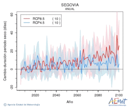 Segovia. Precipitation: Annual. Cambio duracin periodos secos