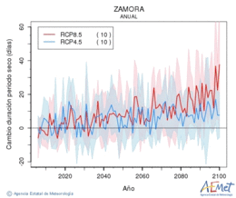Zamora. Precipitation: Annual. Cambio duracin periodos secos
