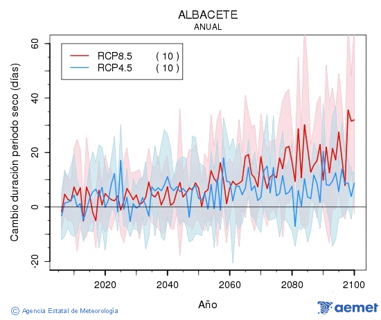 Albacete. Precipitaci�: Anual. Cambio duraci�n periodos secos