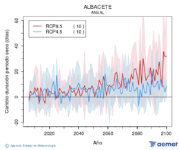 Albacete. Precipitacin: Anual. Cambio duracin periodos secos