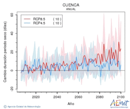 Cuenca. Prezipitazioa: Urtekoa. Cambio duracin periodos secos