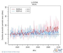 Lleida. Precipitation: Annual. Cambio duracin periodos secos