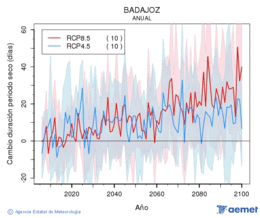 Badajoz. Precipitation: Annual. Cambio duraci�n periodos secos