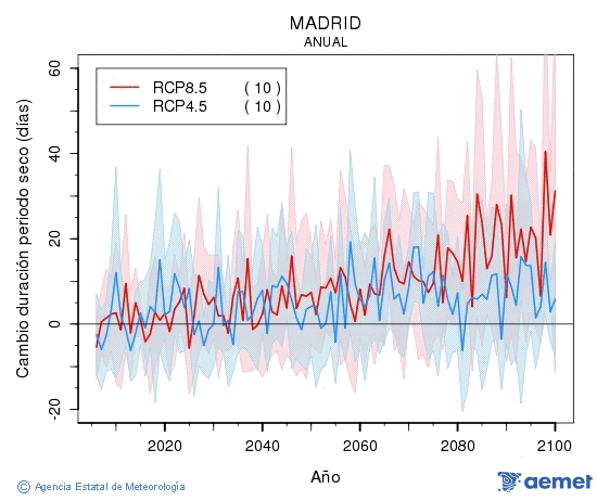 Madrid. Precipitation: Annual. Cambio duracin periodos secos