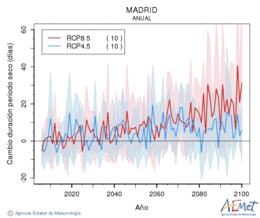 Madrid. Precipitaci: Anual. Canvi durada perodes secs