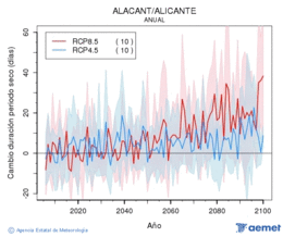 Alacant/Alicante. Precipitacin: Anual. Cambio duracin periodos secos