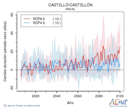 Castell/Castelln. Prezipitazioa: Urtekoa. Cambio duracin periodos secos
