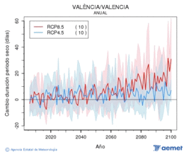 Valncia/Valencia. Prezipitazioa: Urtekoa. Cambio duracin periodos secos