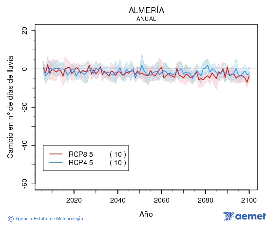 Almer�a. Pr�cipitation: Annuel. Cambio n�mero de d�as de lluvia