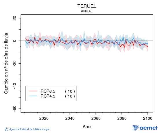 Teruel. Precipitaci�n: Anual. Cambio n�mero de d�as de choiva