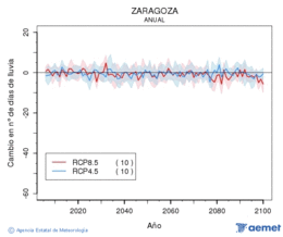 Zaragoza. Precipitacin: Anual. Cambio nmero de das de lluvia