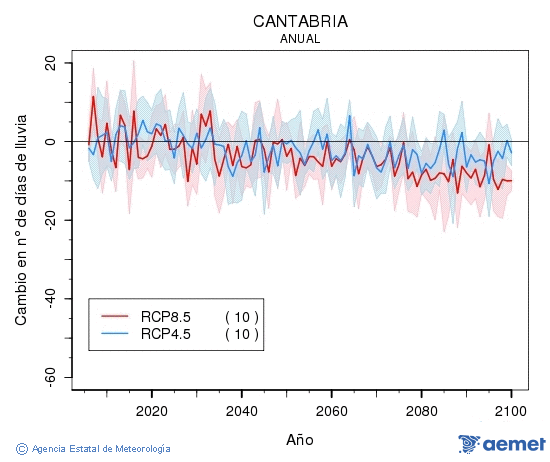 Cantabria. Precipitaci�n: Anual. Cambio n�mero de d�as de lluvia