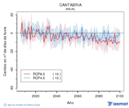 Cantabria. Prezipitazioa: Urtekoa. Cambio n�mero de d�as de lluvia
