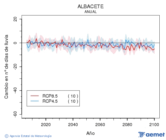 Albacete. Precipitation: Annual. Cambio n�mero de d�as de lluvia