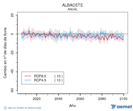 Albacete. Precipitacin: Anual. Cambio nmero de das de lluvia