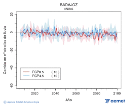 Badajoz. Precipitation: Annual. Cambio n�mero de d�as de lluvia