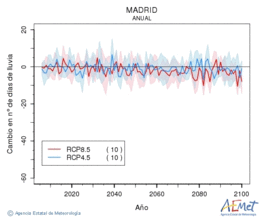 Madrid. Precipitaci: Anual. Cambio nmero de das de lluvia