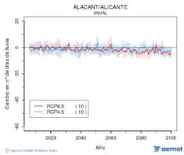 Alacant/Alicante. Precipitacin: Anual. Cambio nmero de das de lluvia