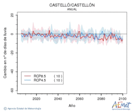 Castell/Castelln. Precipitation: Annual. Cambio nmero de das de lluvia