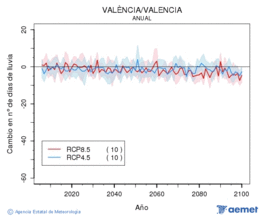 Valncia/Valencia. Precipitaci: Anual. Canvi nombre de dies de pluja