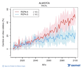 Almer�a. Maximum temperature: Annual. Cambio en d�as c�lidos