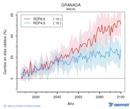 Granada. Maximum temperature: Annual. Cambio en d�as c�lidos
