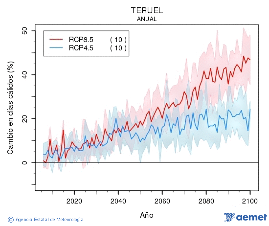 Teruel. Temperatura m�xima: Anual. Cambio en d�as c�lidos