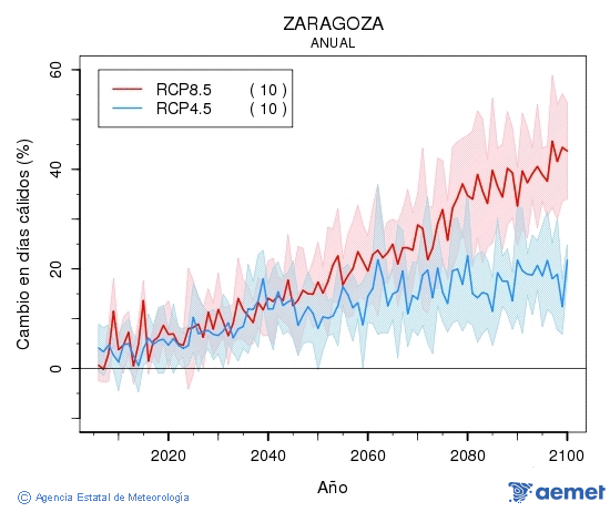 Zaragoza. Temperatura m�xima: Anual. Cambio en d�as c�lidos