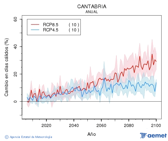 Cantabria. Maximum temperature: Annual. Cambio en d�as c�lidos